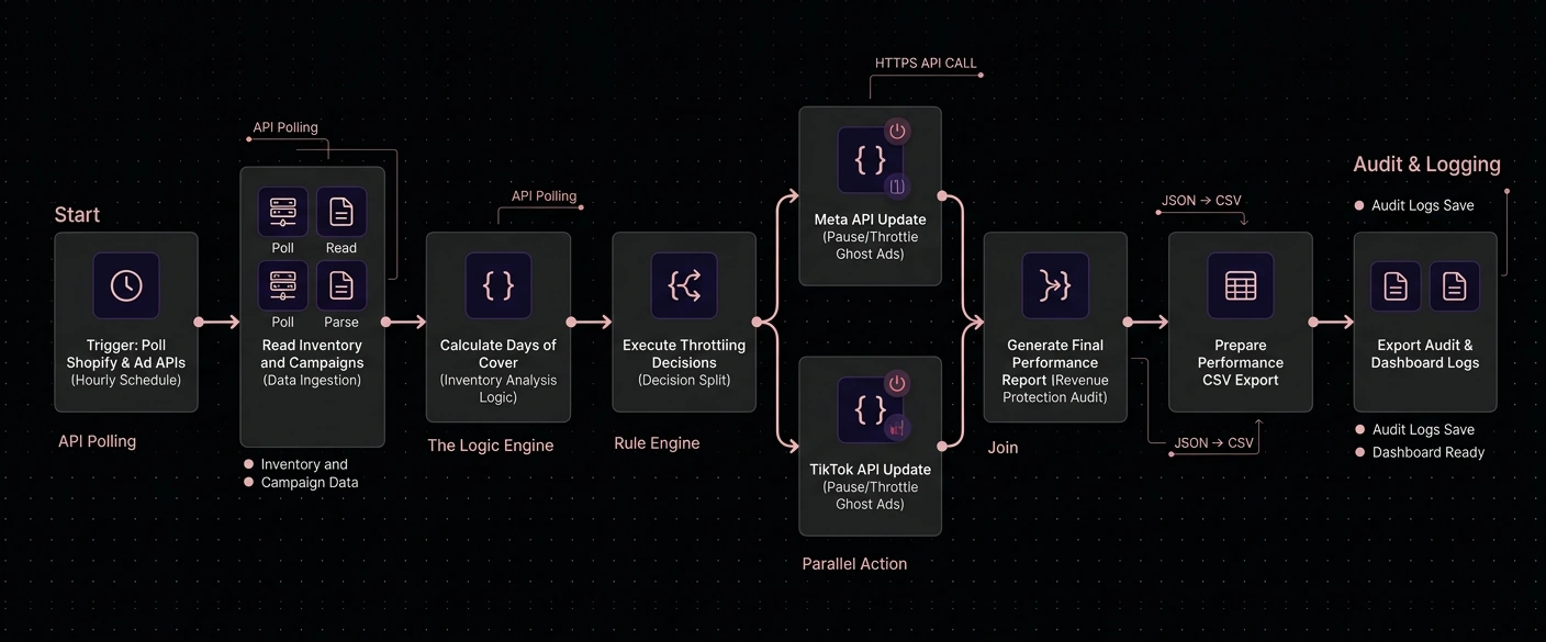 The Ad Spend Control workflow, from hourly inventory polling through the days-of-cover decision matrix to budget execution across Meta, Google and TikTok.