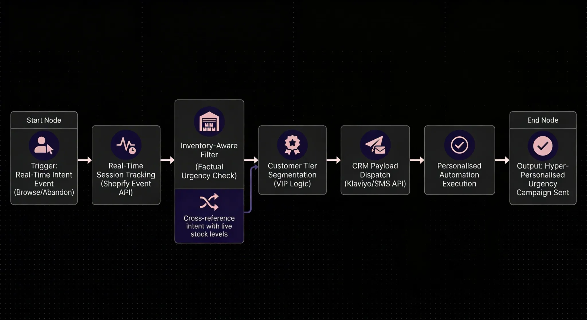 The Inventory-Aware Messaging workflow, from real-time event capture through the live stock check and segmentation gate to delivery in your messaging platform.