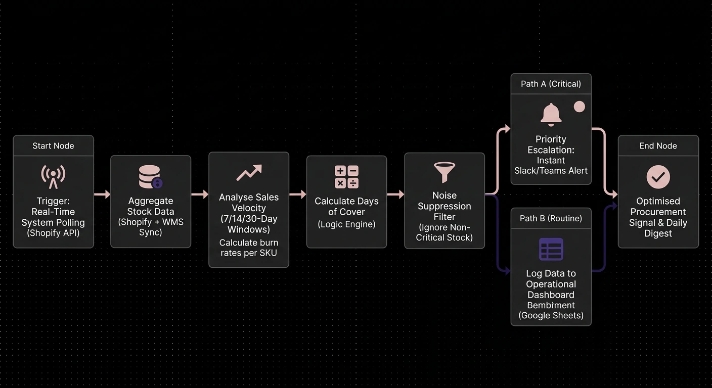 The Inventory Alert Triage workflow, from real-time Shopify polling through days-of-cover calculation and noise suppression to a critical or routine path.
